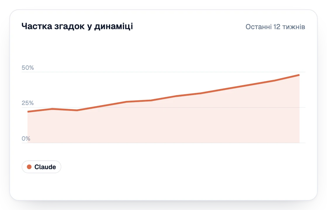 Частка згадок у Claude за останні 12 тижнів