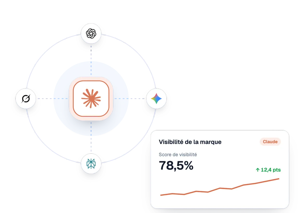 Score de visibilité de la marque dans Claude avec les assistants IA suivis par Sorank
