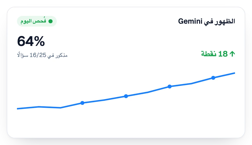 الظهور في Gemini يرتفع أسبوعًا بعد أسبوع
