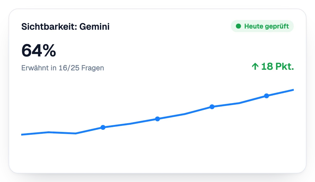 Sichtbarkeit in Gemini, Woche für Woche steigend