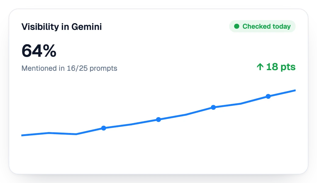 Visibility in Gemini going up week after week