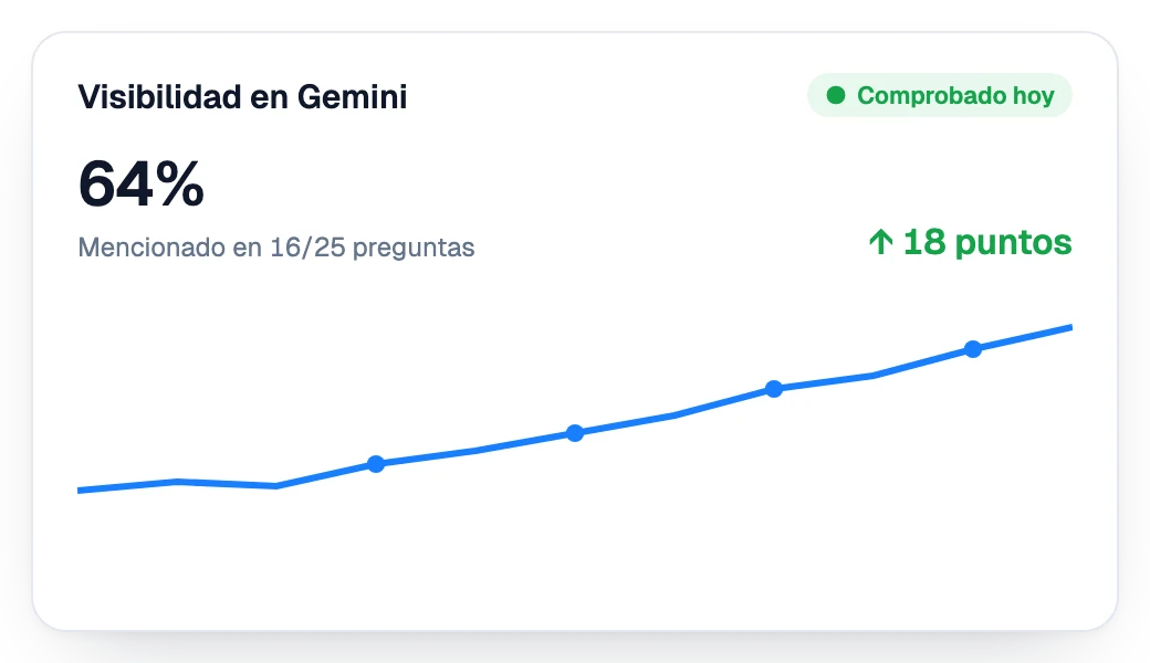 Visibilidad en Gemini en aumento semana tras semana