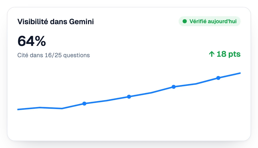 Visibilité dans Gemini en hausse semaine après semaine