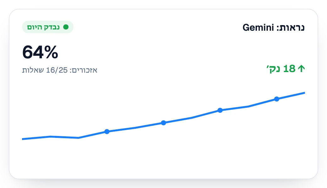 הנראות ב-Gemini עולה שבוע אחרי שבוע