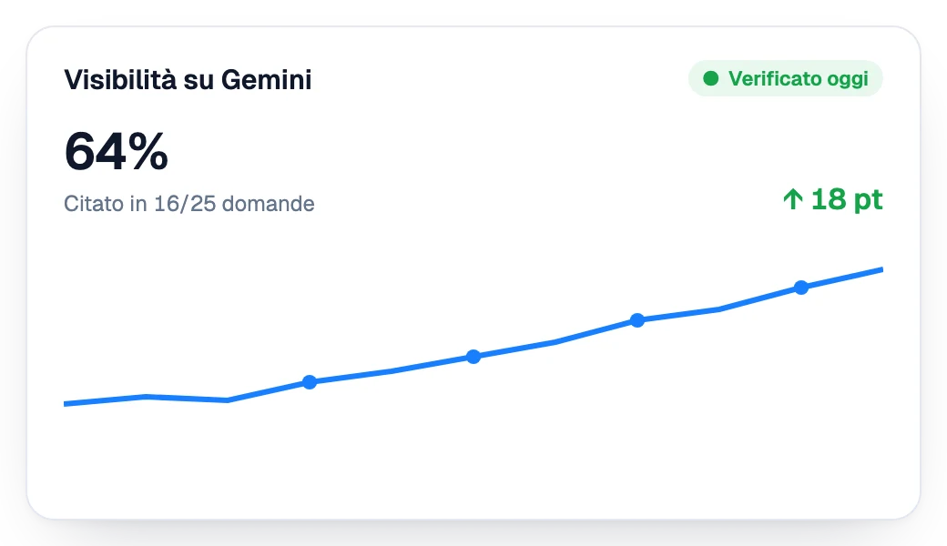 Visibilità su Gemini in crescita settimana dopo settimana
