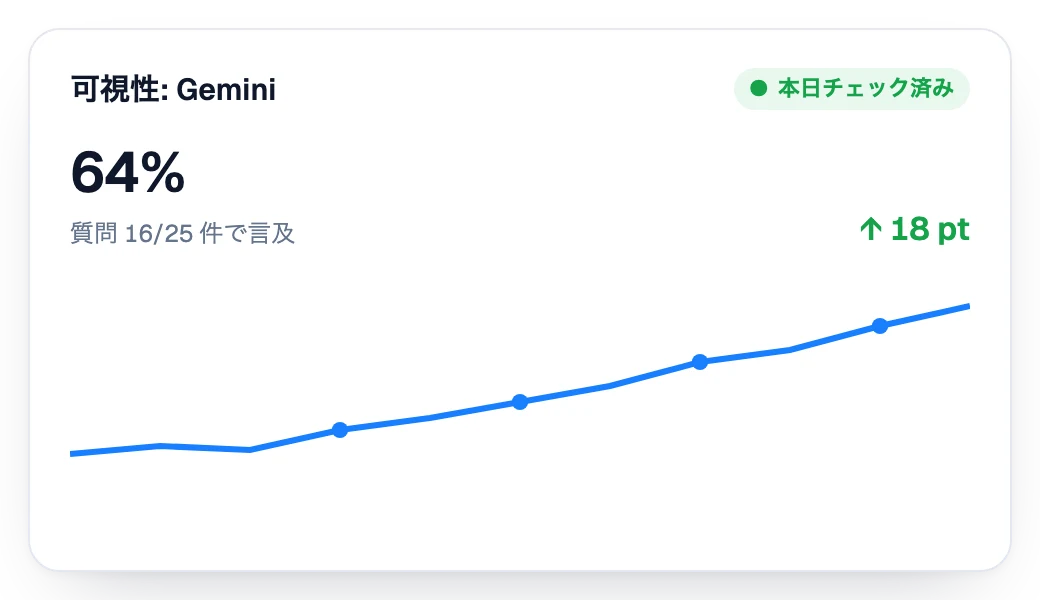 Geminiでの可視性が週を追うごとに上昇