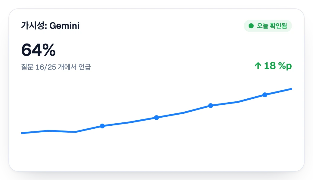 Gemini에서의 가시성이 매주 상승