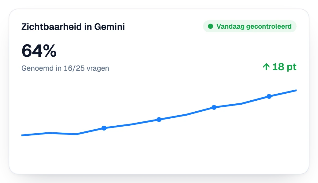 Zichtbaarheid in Gemini die week na week stijgt