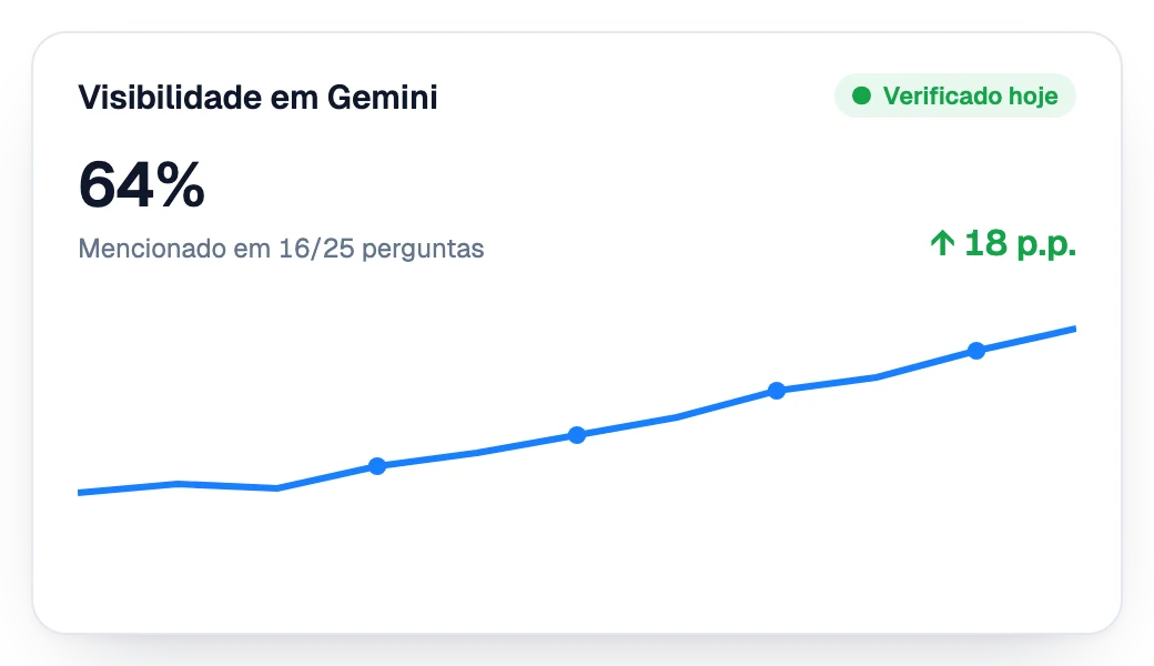 Visibilidade no Gemini subindo semana após semana