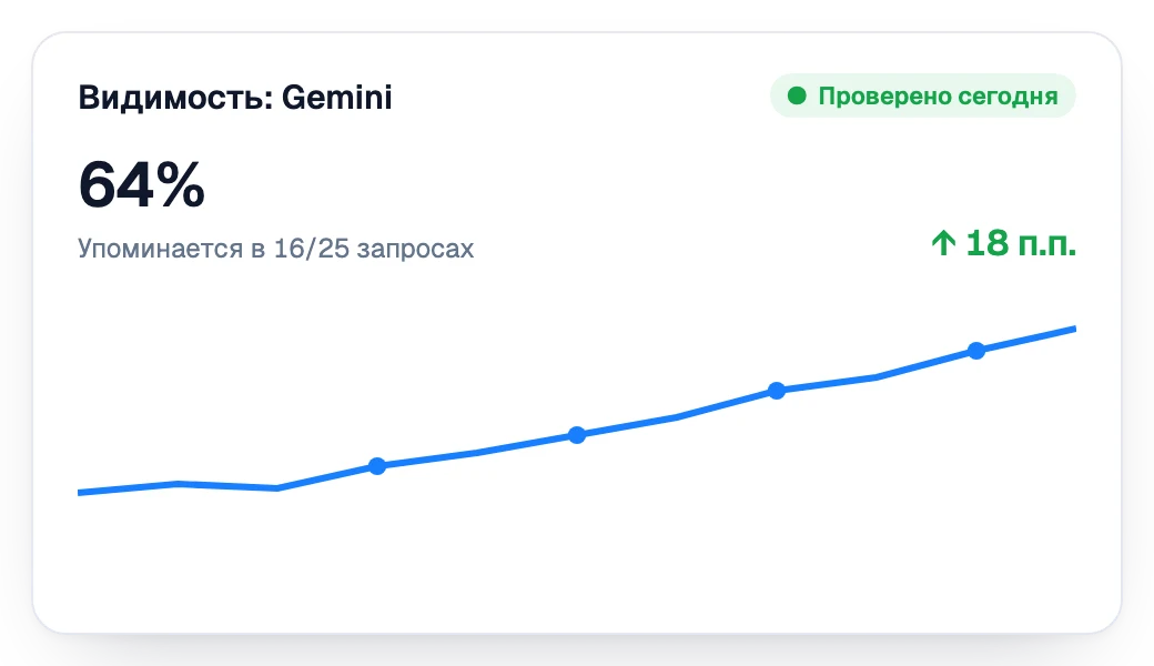 Видимость в Gemini растёт неделя за неделей