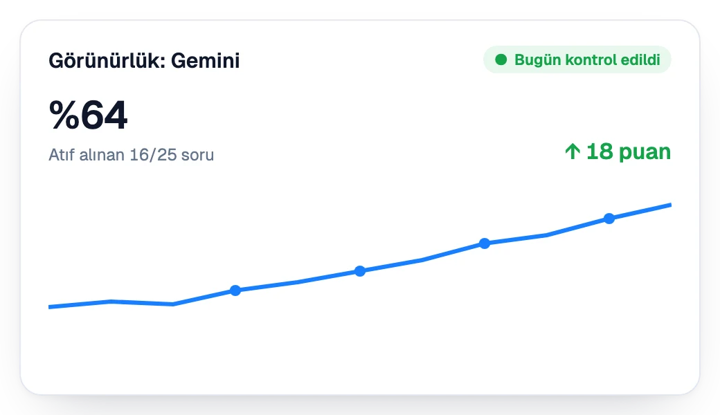 Gemini'de hafta hafta artan görünürlük