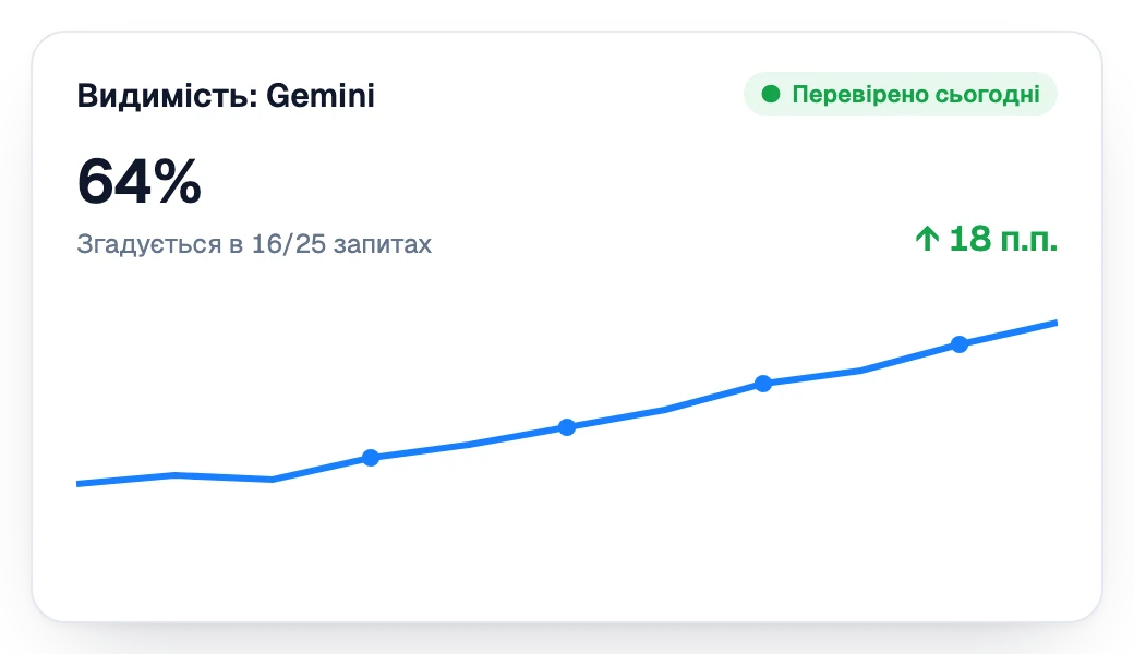 Видимість у Gemini зростає тиждень за тижнем