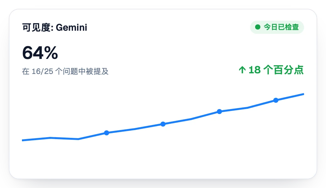 Gemini 中的可见度逐周上升