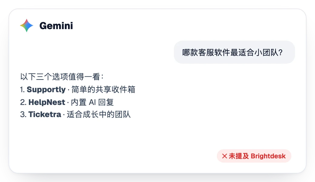 Gemini 的回答推荐了三个竞争对手，却没有提到该品牌