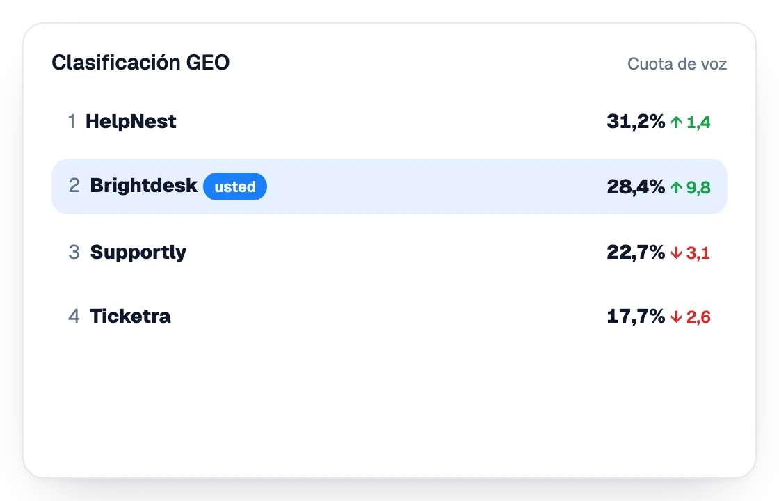 Clasificación GEO por cuota de voz