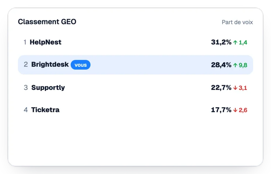 Classement GEO des parts de voix