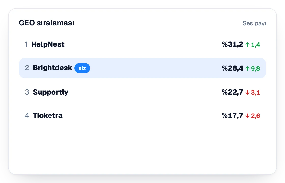 Ses payına göre GEO Liderlik Tablosu