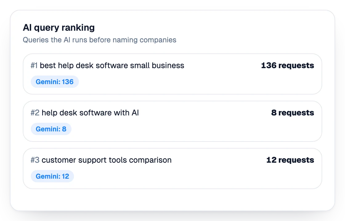Ranking of the queries the AI runs before naming companies