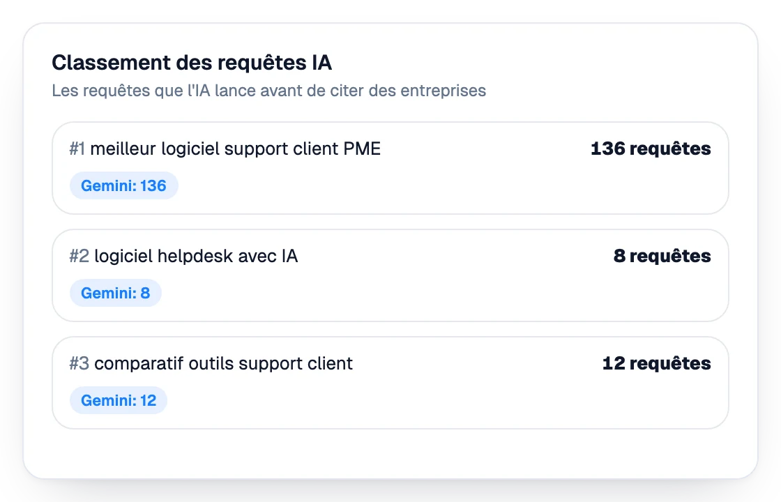Classement des requêtes lancées par l’IA avant de citer des entreprises