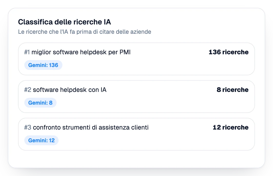 Classifica delle query che l’IA lancia prima di nominare le aziende