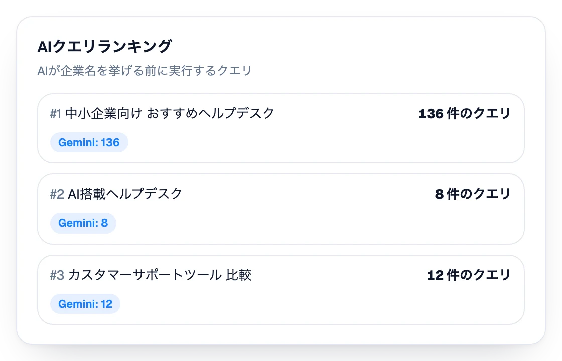 AIが企業名を挙げる前に実行するクエリのランキング