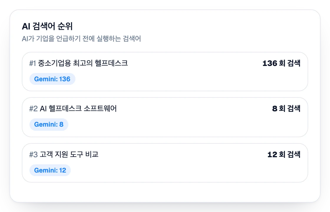 AI가 기업을 언급하기 전에 실행하는 질의 순위