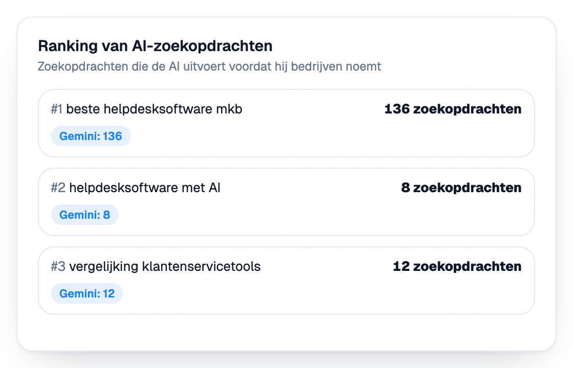 Ranglijst van de zoekopdrachten die AI uitvoert voordat het bedrijven noemt