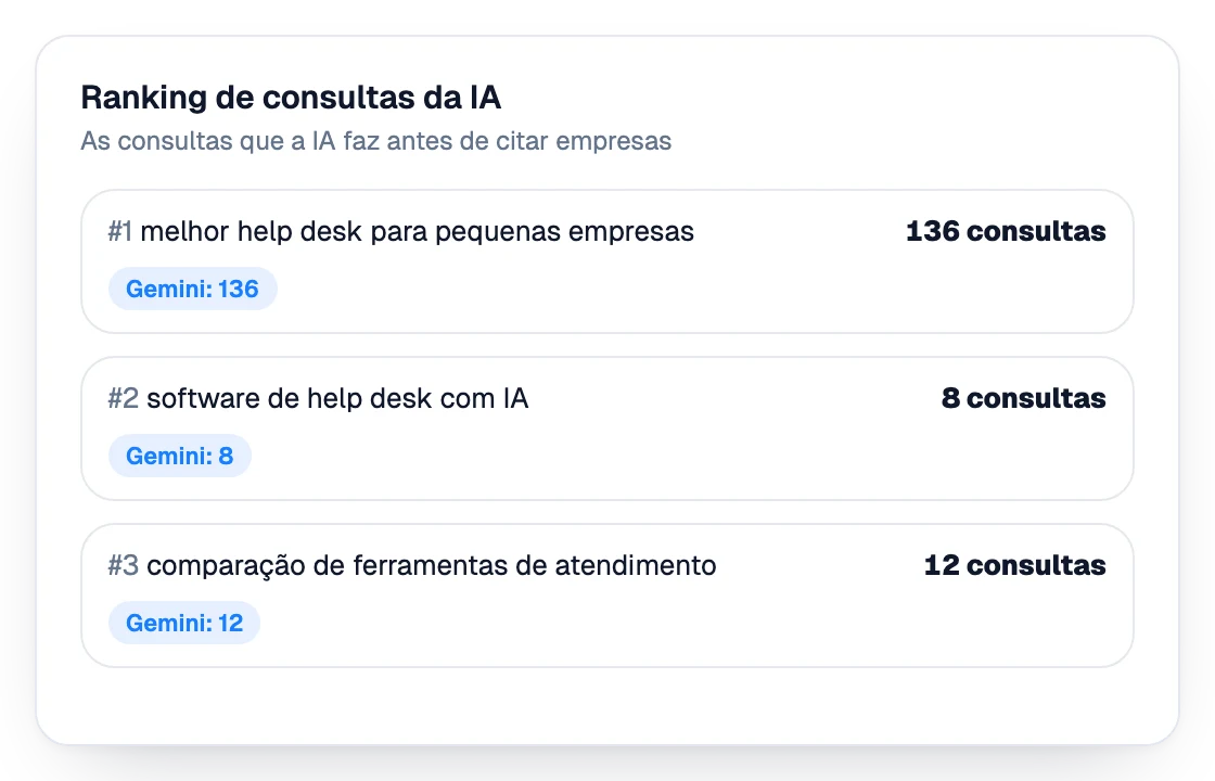Classificação das consultas que a IA faz antes de citar empresas