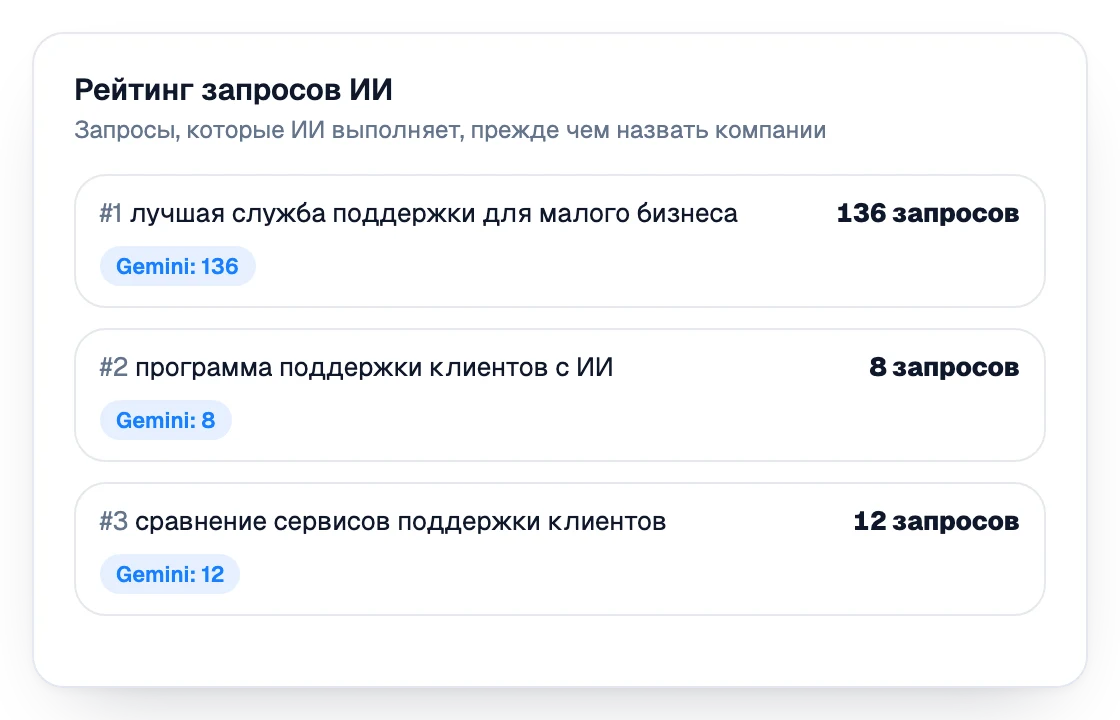 Рейтинг запросов, которые ИИ выполняет, прежде чем назвать компании