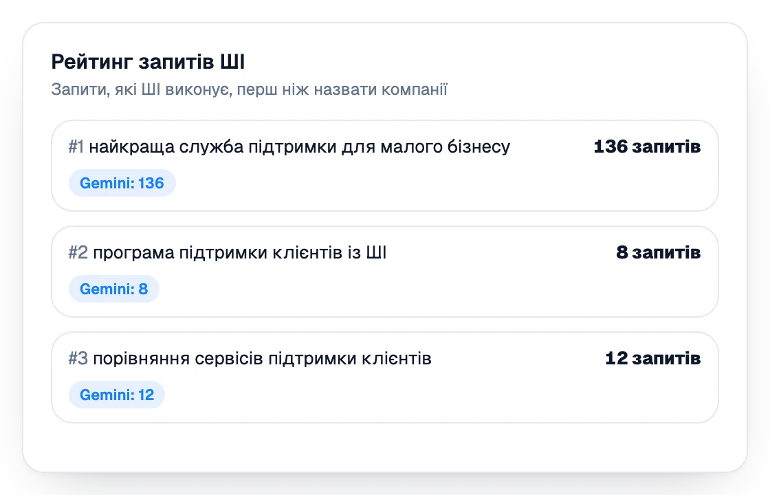 Рейтинг запитів, які ШІ виконує, перш ніж назвати компанії