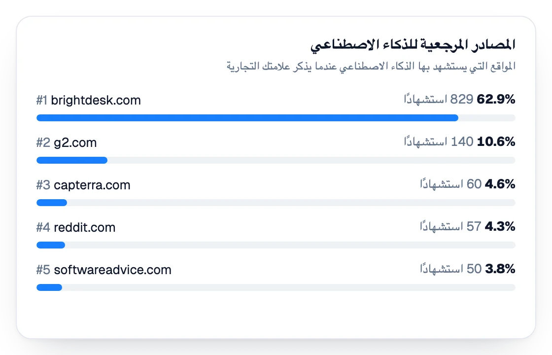 مصادر الذكاء الاصطناعي المرجعية مرتّبة حسب الاستشهادات