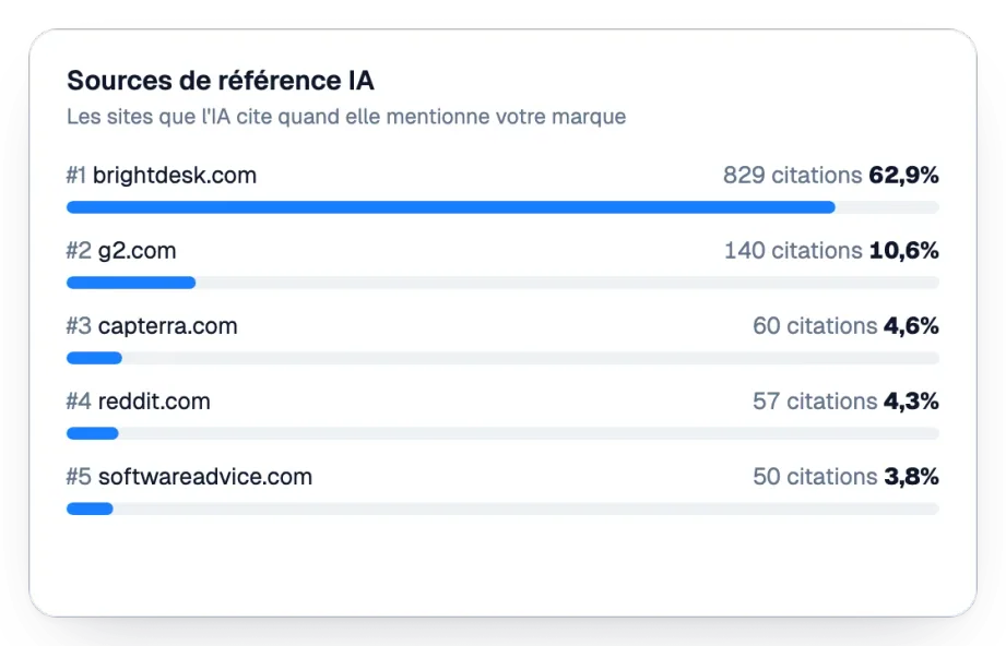 Sources de référence IA classées par citations