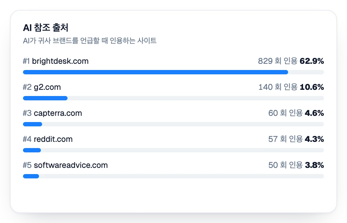 인용 수 기준 AI 참조 출처 순위