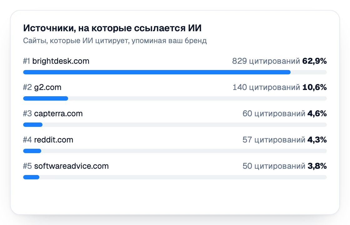 Источники, на которые ссылается ИИ, ранжированные по цитированиям