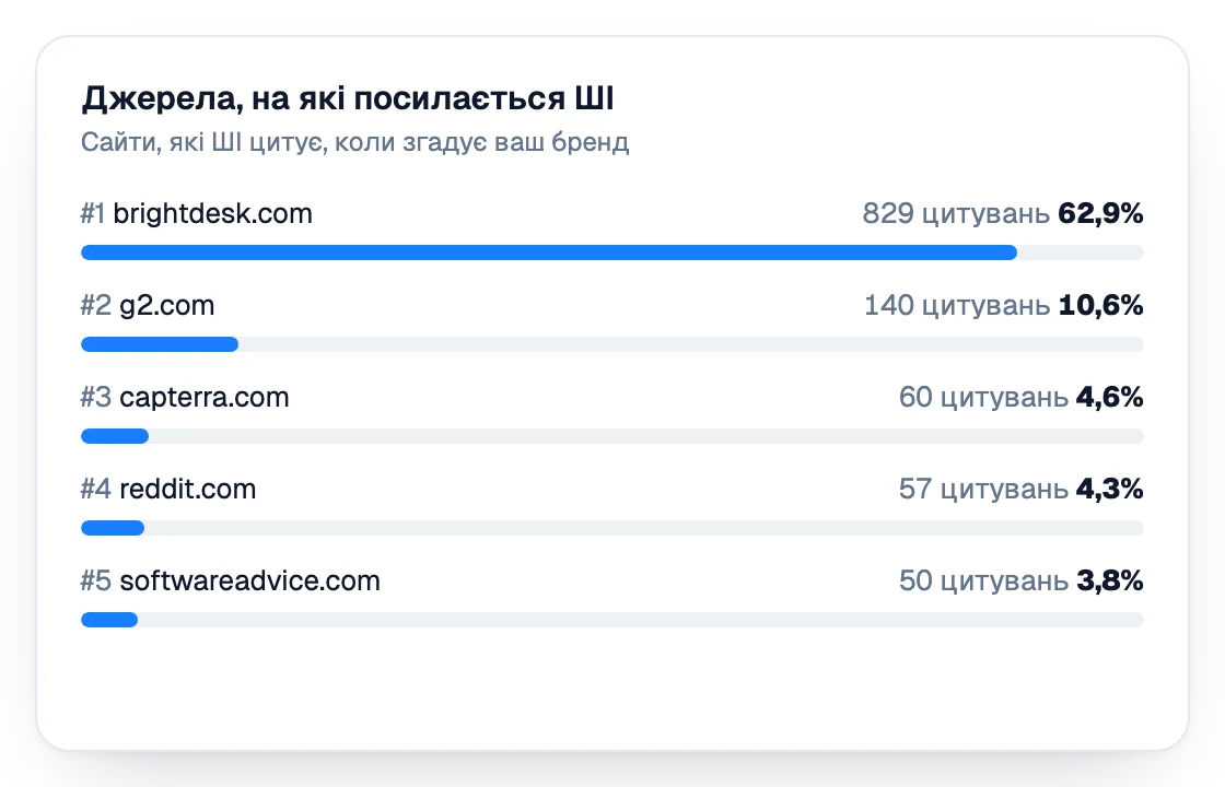 Джерела, на які посилається ШІ, ранжовані за цитуваннями