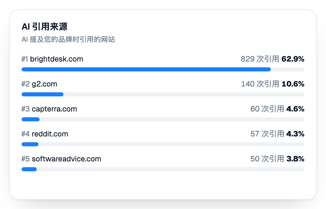 按引用次数排名的 AI 参考来源