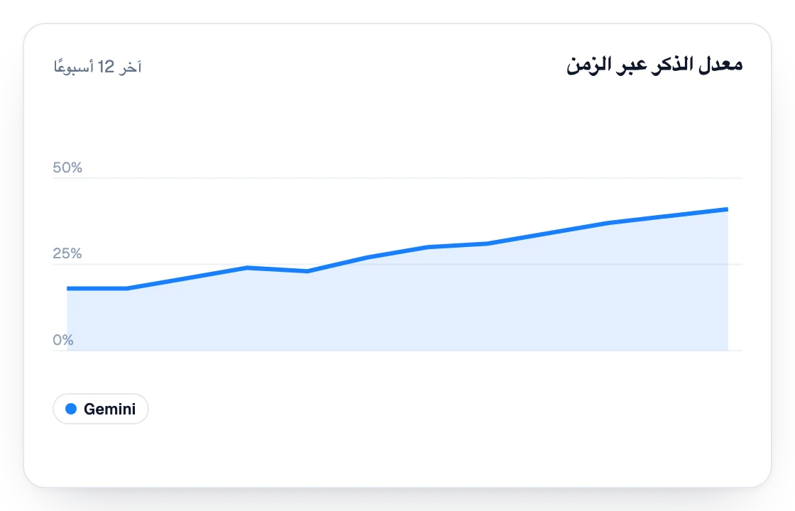 معدل الإشارات في Gemini خلال آخر 12 أسبوعًا