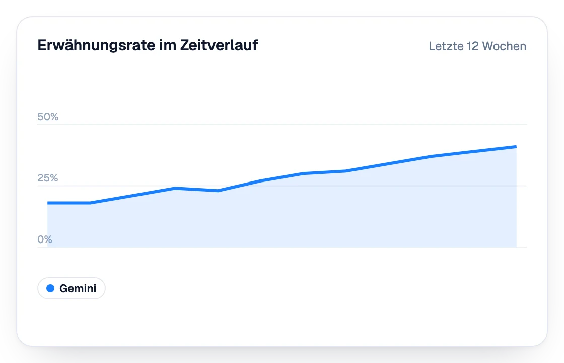 Erwähnungsrate in Gemini in den letzten 12 Wochen