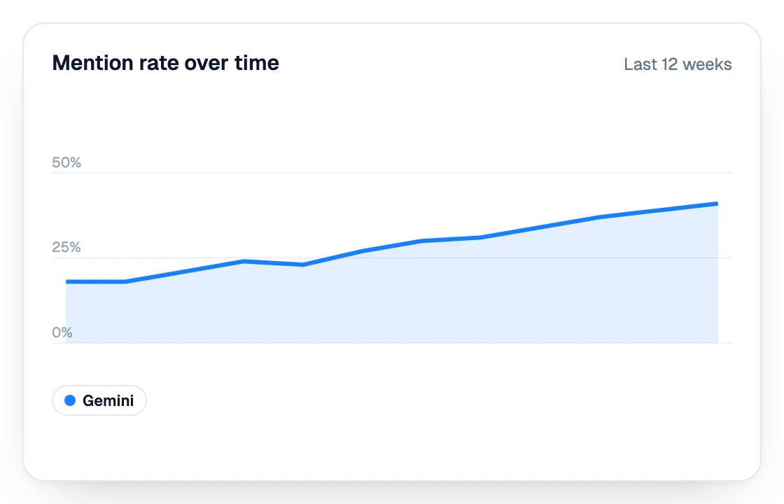 Mention rate in Gemini over the last 12 weeks