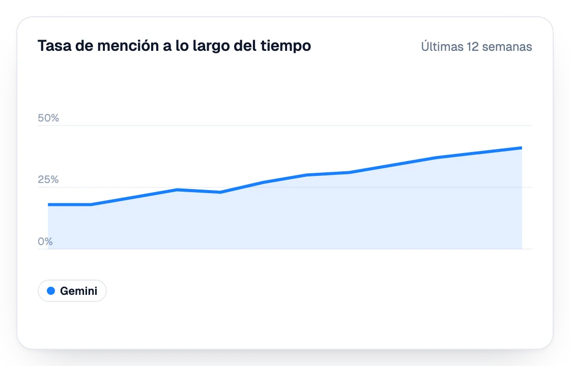 Tasa de mención en Gemini durante las últimas 12 semanas