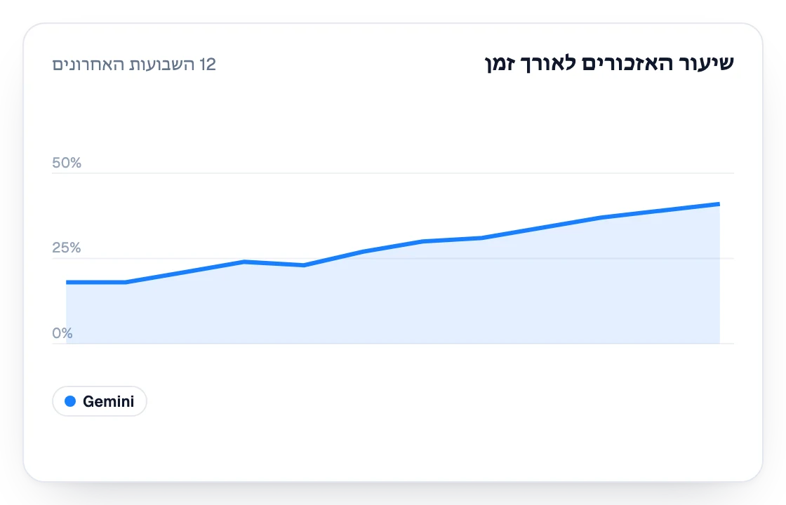שיעור האזכורים ב-Gemini ב-12 השבועות האחרונים