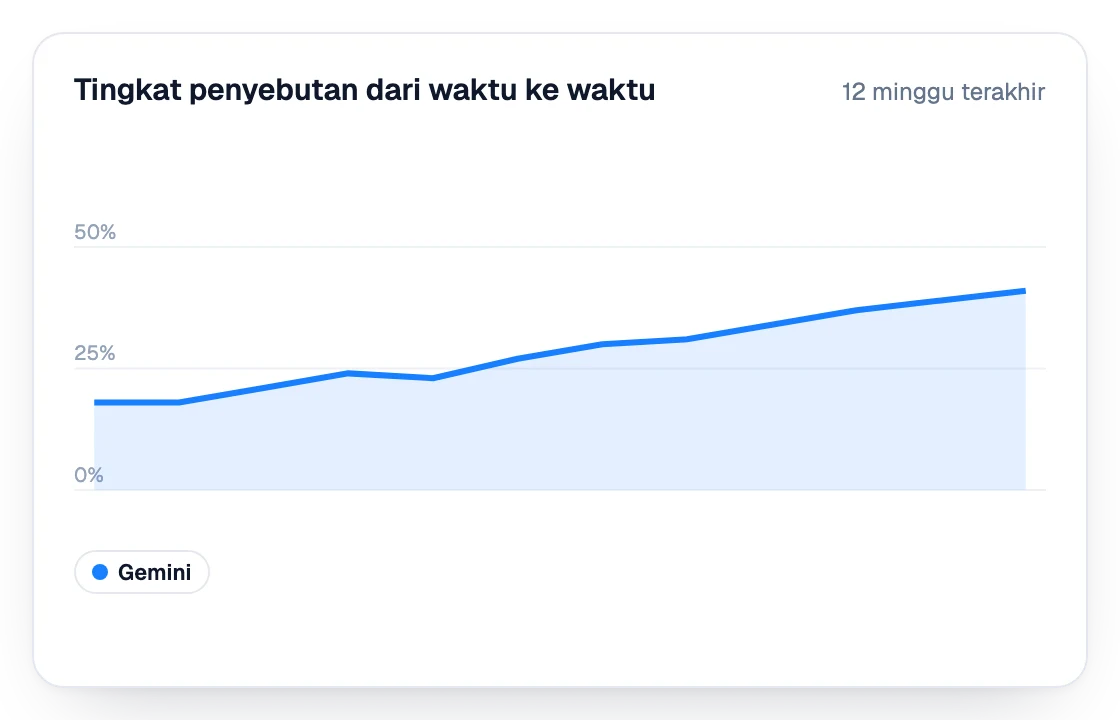 Tingkat sebutan di Gemini selama 12 minggu terakhir