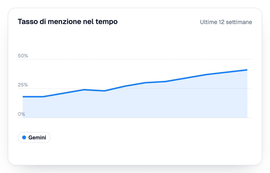 Tasso di menzione su Gemini nelle ultime 12 settimane