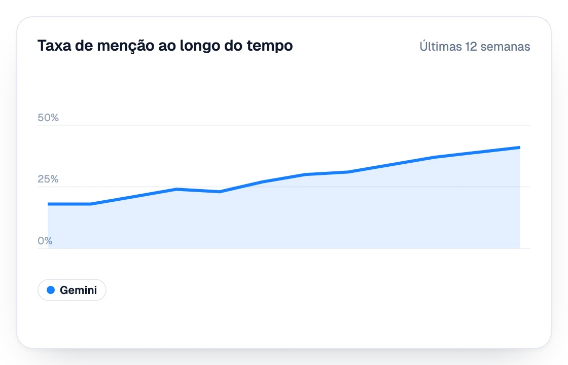 Taxa de menção no Gemini nas últimas 12 semanas