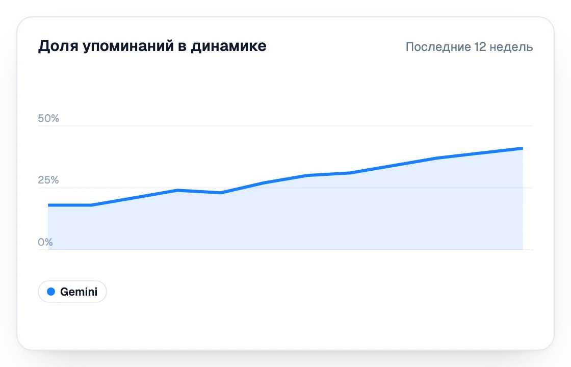 Доля упоминаний в Gemini за последние 12 недель