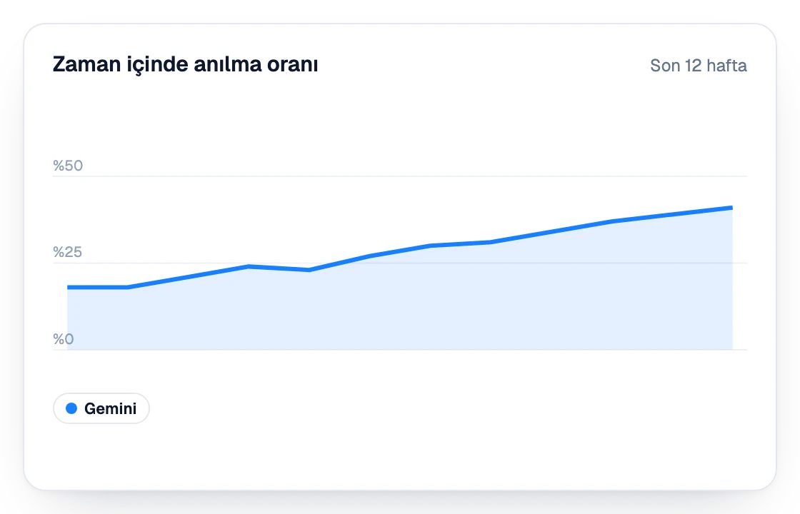 Son 12 haftada Gemini'de anılma oranı