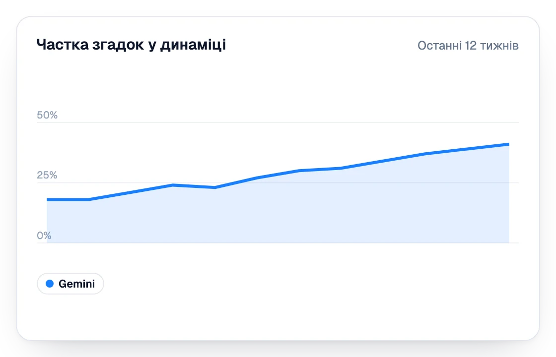 Частка згадок у Gemini за останні 12 тижнів