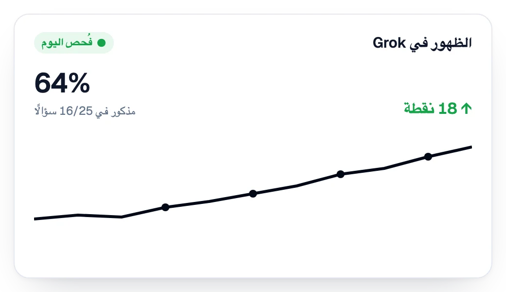 الظهور في Grok يرتفع أسبوعًا بعد أسبوع