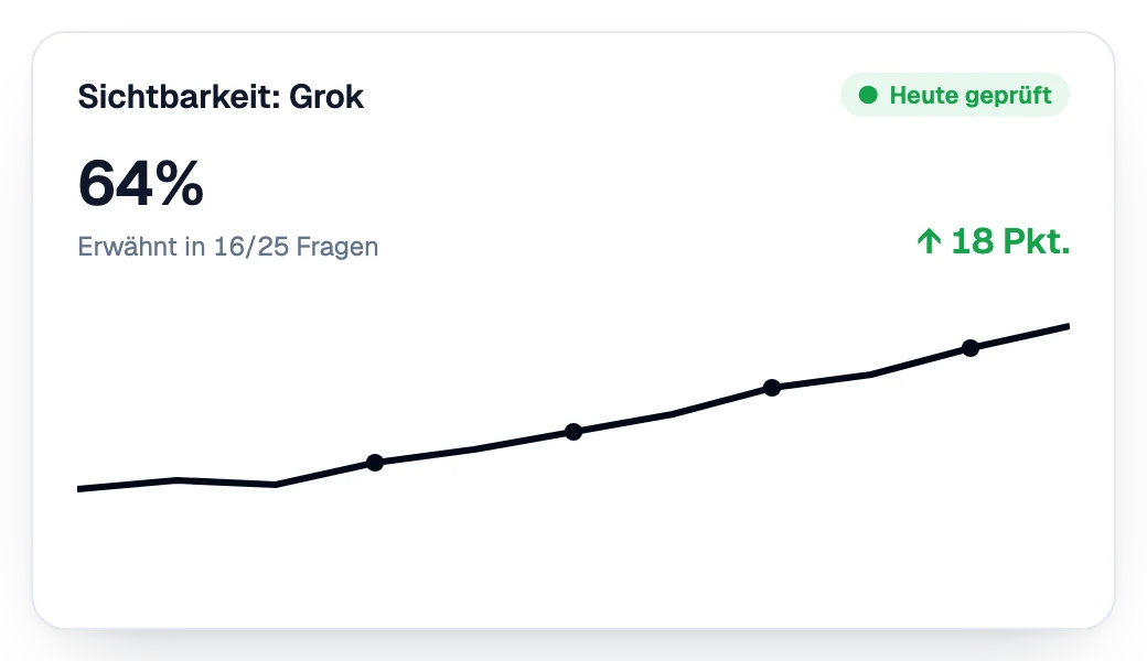 Sichtbarkeit in Grok, Woche für Woche steigend