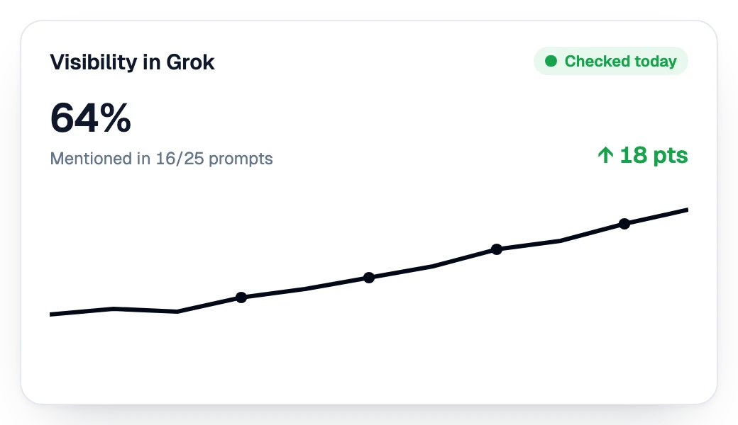 Visibility in Grok going up week after week